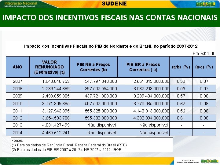 SUDENE IMPACTO DOS INCENTIVOS FISCAIS NAS CONTAS NACIONAIS Impacto dos Incentivos Fiscais no PIB