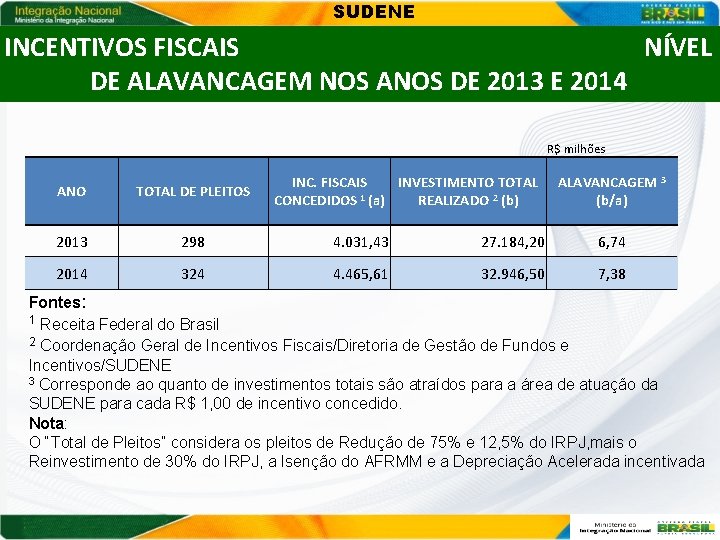 SUDENE INCENTIVOS FISCAIS NÍVEL DE ALAVANCAGEM NOS ANOS DE 2013 E 2014 R$ milhões