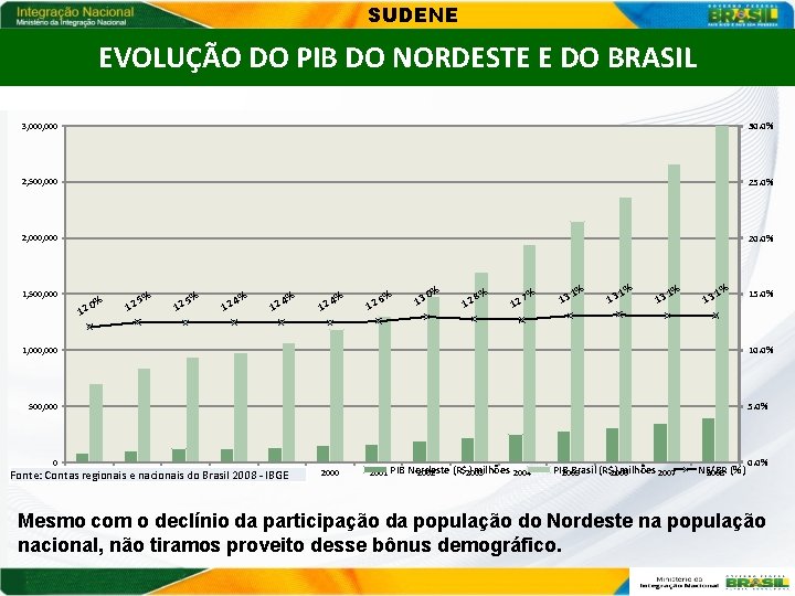 SUDENE EVOLUÇÃO DO PIB DO NORDESTE E DO BRASIL 3, 000 30. 0% 2,