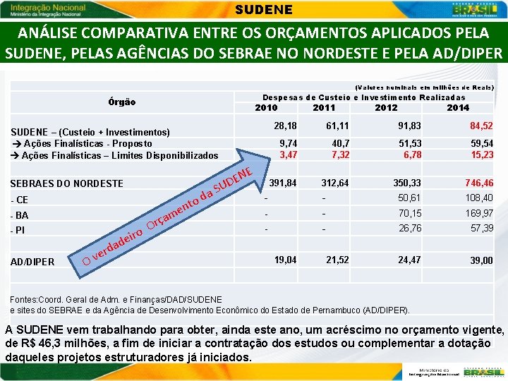 SUDENE ANÁLISE COMPARATIVA ENTRE OS ORÇAMENTOS APLICADOS PELA SUDENE, PELAS AGÊNCIAS DO SEBRAE NO