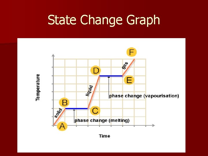 State Change Graph 