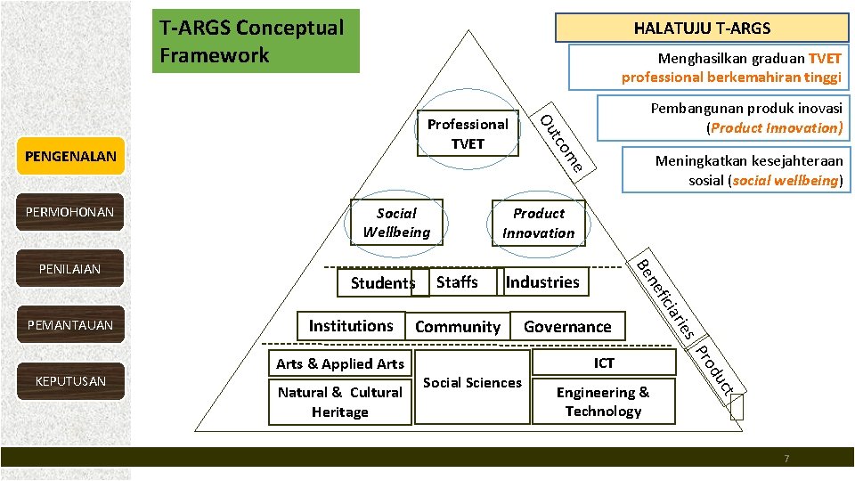T-ARGS Conceptual Framework HALATUJU T-ARGS Menghasilkan graduan TVET professional berkemahiran tinggi PERMOHONAN Product Innovation