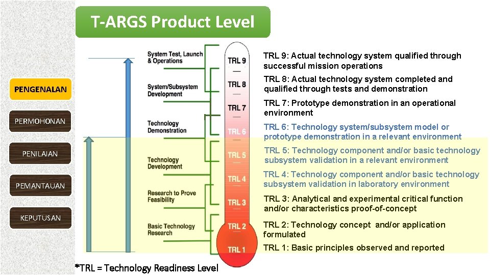 T-ARGS Product Level TRL 9: Actual technology system qualified through successful mission operations TRL