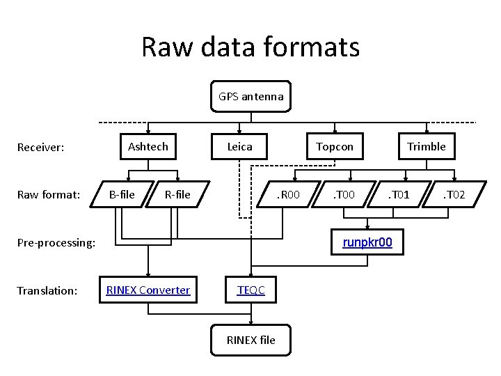 Raw data formats GPS antenna Receiver: Raw format: Ashtech B-file R-file . R 00