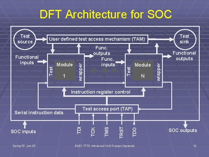 DFT Architecture for SOC Test sink User defined test access mechanism (TAM) 1 Functional