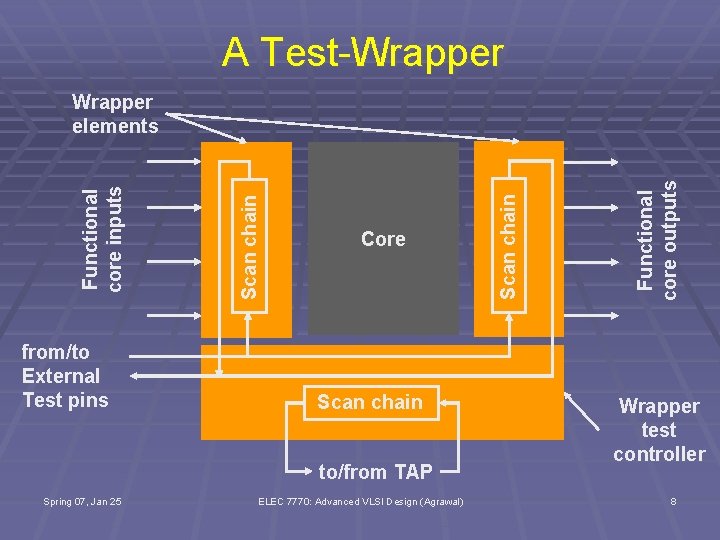 A Test-Wrapper from/to External Test pins Scan chain to/from TAP Spring 07, Jan 25