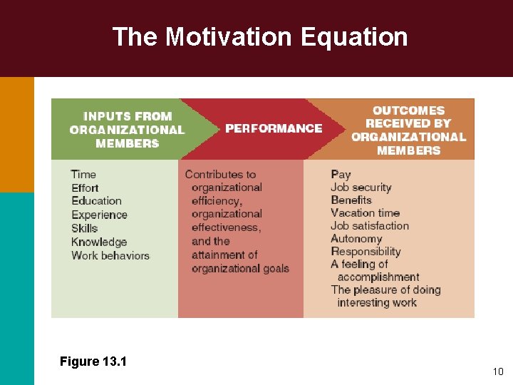 The Motivation Equation Figure 13. 1 10 