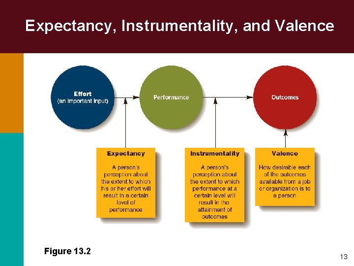 Expectancy, Instrumentality, and Valence Figure 13. 2 13 