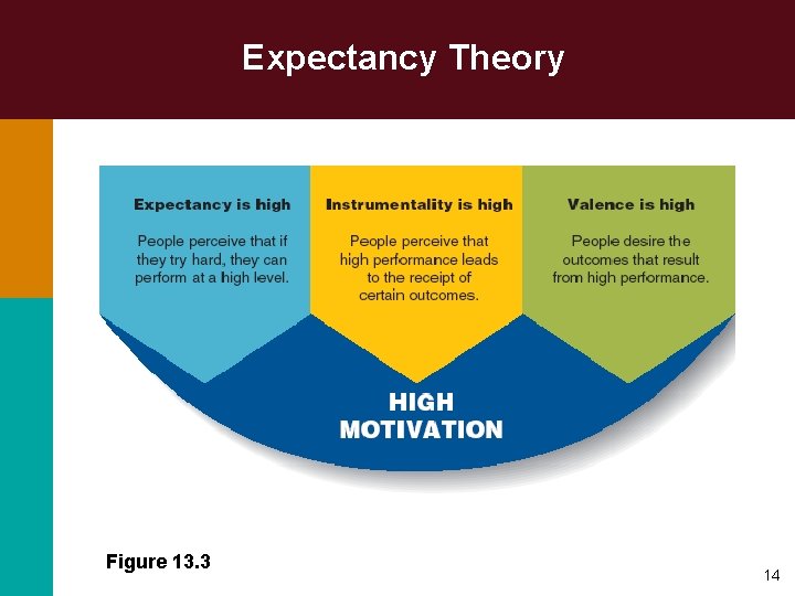 Expectancy Theory Figure 13. 3 14 