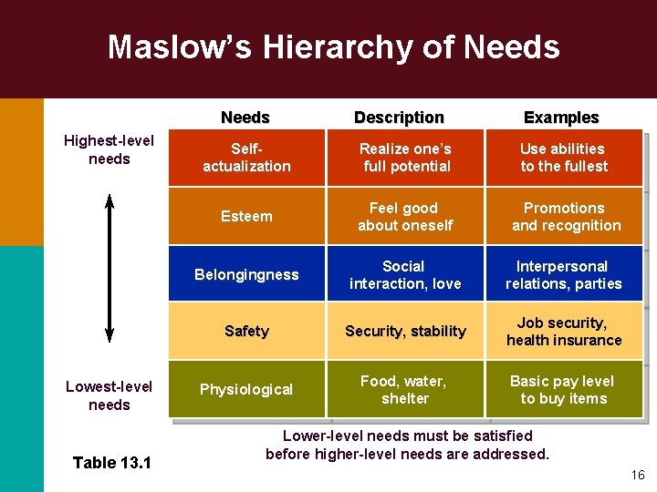 Maslow’s Hierarchy of Needs Highest-level needs Lowest-level needs Table 13. 1 Description Examples Selfactualization