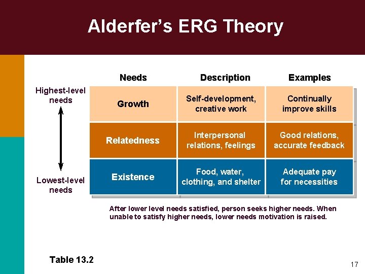 Alderfer’s ERG Theory Needs Highest-level needs Lowest-level needs Description Examples Growth Self-development, creative work