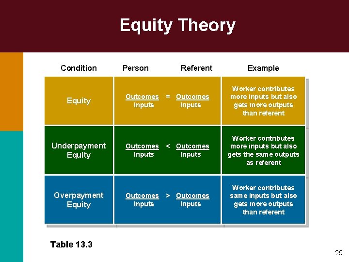 Equity Theory Condition Equity Underpayment Equity Overpayment Equity Table 13. 3 Person Outcomes Inputs