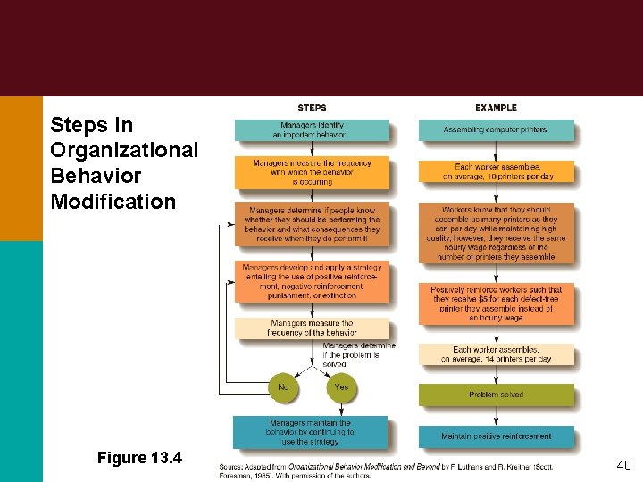 Steps in Organizational Behavior Modification Figure 13. 4 40 