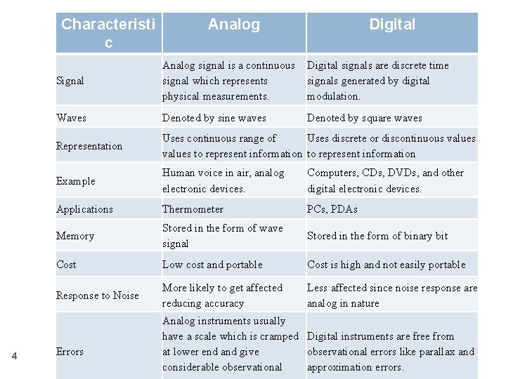 Characteristi c 4 Analog Digital Signal Analog signal is a continuous signal which represents