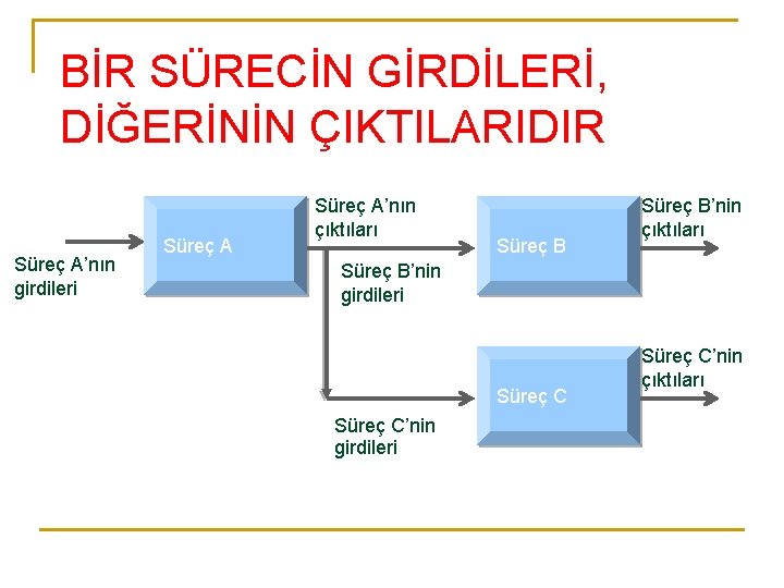 BİR SÜRECİN GİRDİLERİ, DİĞERİNİN ÇIKTILARIDIR Süreç A’nın girdileri Süreç A’nın çıktıları Süreç B’nin girdileri
