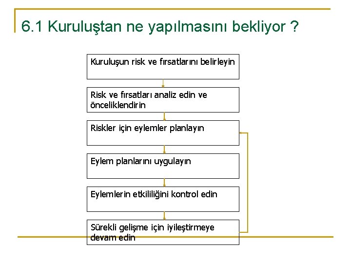6. 1 Kuruluştan ne yapılmasını bekliyor ? Kuruluşun risk ve fırsatlarını belirleyin Risk ve