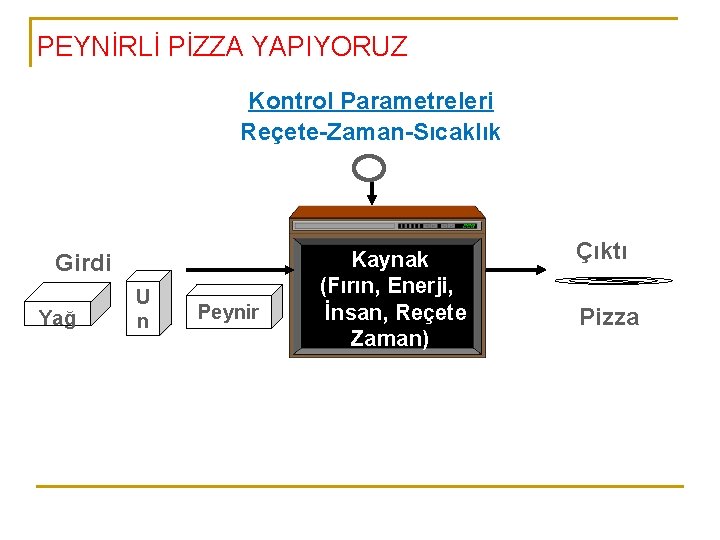 PEYNİRLİ PİZZA YAPIYORUZ Kontrol Parametreleri Reçete-Zaman-Sıcaklık Girdi Yağ U n Peynir Kaynak (Fırın, Enerji,