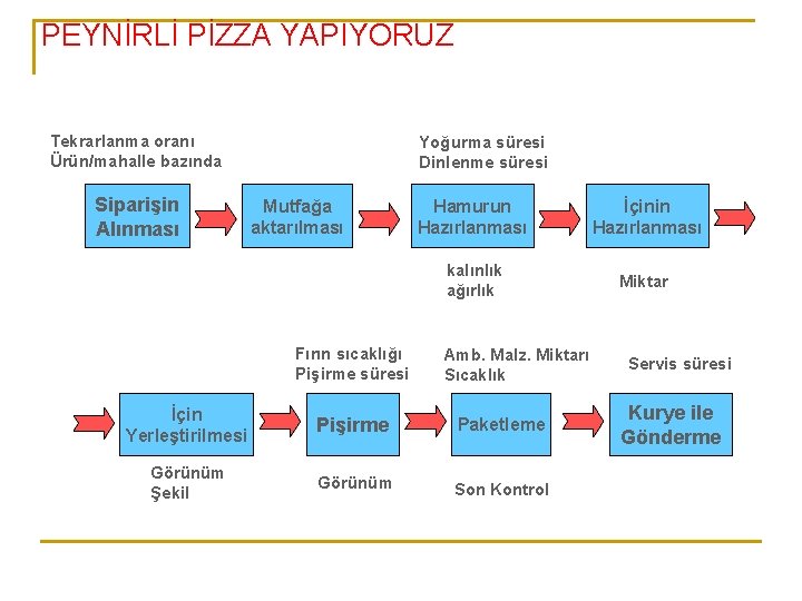 PEYNİRLİ PİZZA YAPIYORUZ Tekrarlanma oranı Ürün/mahalle bazında Siparişin Alınması Yoğurma süresi Dinlenme süresi Mutfağa