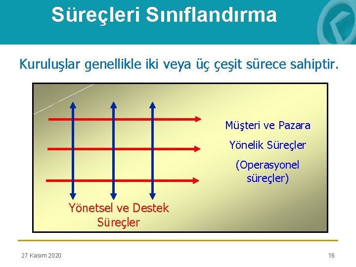 Süreçleri Sınıflandırma Kuruluşlar genellikle iki veya üç çeşit sürece sahiptir. Müşteri ve Pazara Yönelik