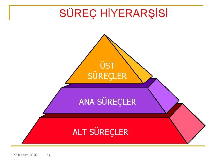 SÜREÇ HİYERARŞİSİ ÜST SÜREÇLER ANA SÜREÇLER ALT SÜREÇLER 27 Kasım 2020 18 