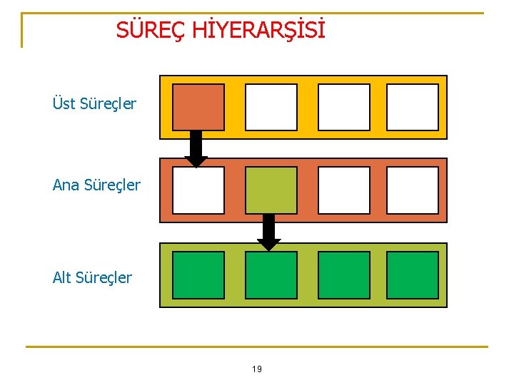 SÜREÇ HİYERARŞİSİ Üst Süreçler Ana Süreçler Alt Süreçler 19 