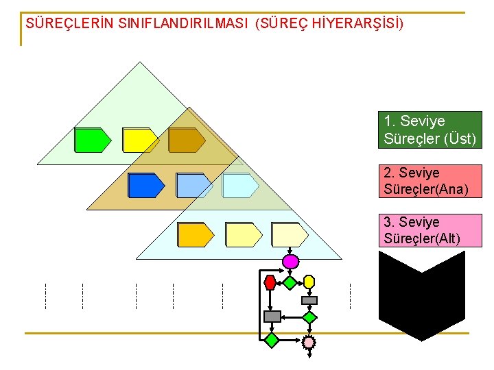 SÜREÇLERİN SINIFLANDIRILMASI (SÜREÇ HİYERARŞİSİ) Temel Ana 1. Seviye Süreçler (Üst) 2. Seviye Alt Süreçler(Ana)