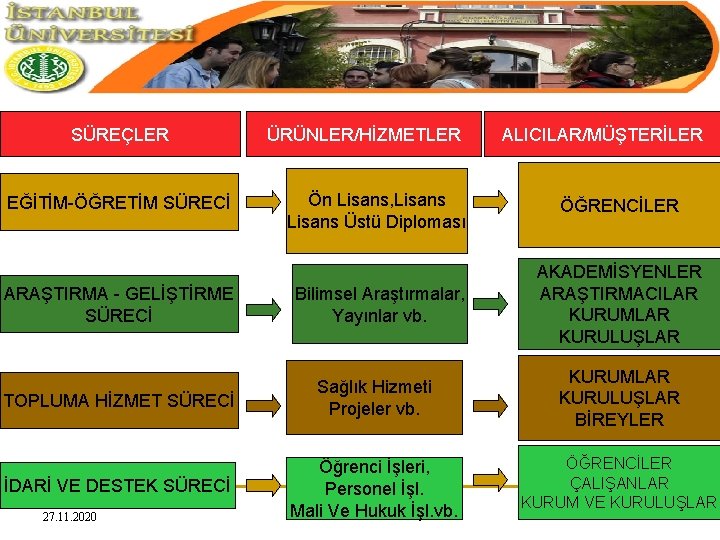 SÜREÇLER EĞİTİM-ÖĞRETİM SÜRECİ ARAŞTIRMA - GELİŞTİRME SÜRECİ ÜRÜNLER/HİZMETLER ALICILAR/MÜŞTERİLER Ön Lisans, Lisans Üstü Diploması