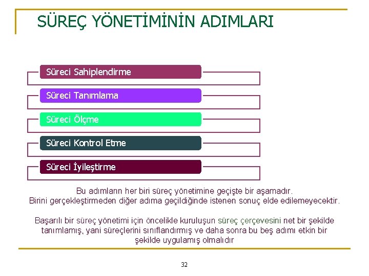 SÜREÇ YÖNETİMİNİN ADIMLARI Süreci Sahiplendirme Süreci Tanımlama Süreci Ölçme Süreci Kontrol Etme Süreci İyileştirme