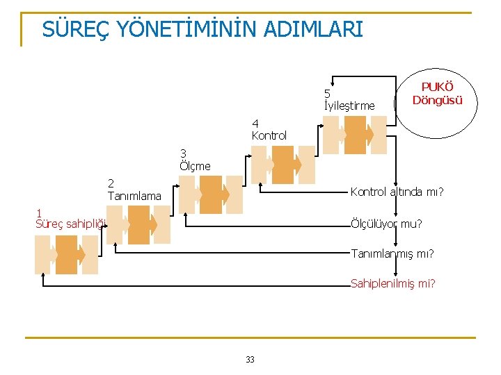 SÜREÇ YÖNETİMİNİN ADIMLARI 5 İyileştirme PUKÖ Döngüsü 4 Kontrol 3 Ölçme 2 Tanımlama Kontrol