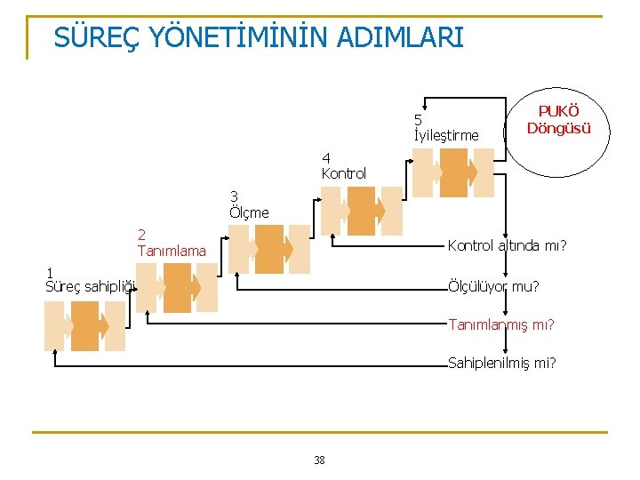 SÜREÇ YÖNETİMİNİN ADIMLARI 5 İyileştirme PUKÖ Döngüsü 4 Kontrol 3 Ölçme 2 Tanımlama Kontrol