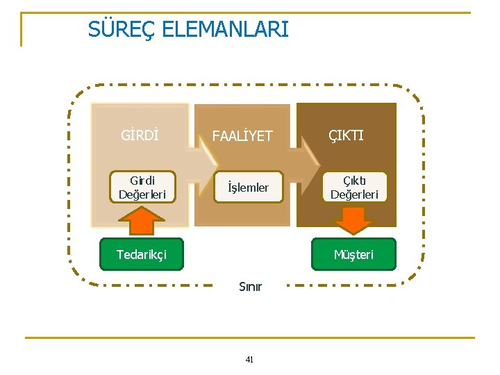 SÜREÇ ELEMANLARI GİRDİ Girdi Değerleri FAALİYET İşlemler Tedarikçi ÇIKTI Çıktı Değerleri Müşteri Sınır 41