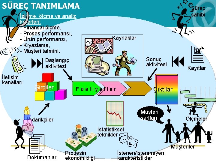 SÜREÇ TANIMLAMA İzleme, ölçme ve analiz kriterleri: - Finansal ölçme, - Proses performansı, -