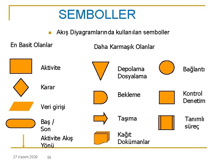 SEMBOLLER n Akış Diyagramlarında kullanılan semboller En Basit Olanlar Aktivite Daha Karmaşık Olanlar Depolama
