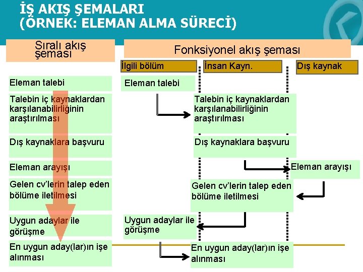 İŞ AKIŞ ŞEMALARI (ÖRNEK: ELEMAN ALMA SÜRECİ) Sıralı akış şeması Fonksiyonel akış şeması İlgili