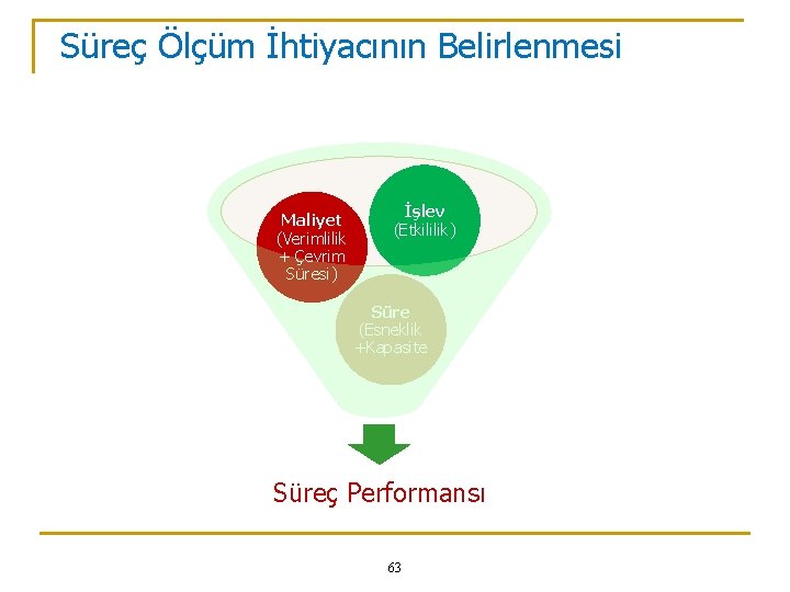 Süreç Ölçüm İhtiyacının Belirlenmesi Maliyet (Verimlilik + Çevrim Süresi) İşlev (Etkililik) Süre (Esneklik +Kapasite