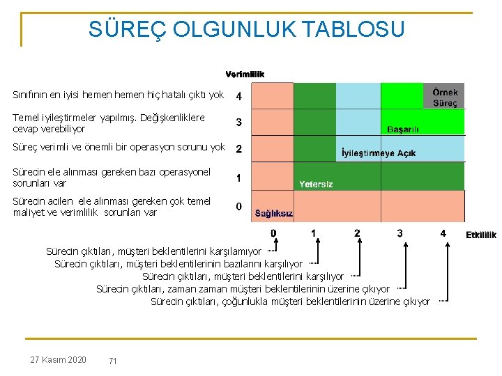 SÜREÇ OLGUNLUK TABLOSU Sınıfının en iyisi hemen hiç hatalı çıktı yok Temel iyileştirmeler yapılmış.
