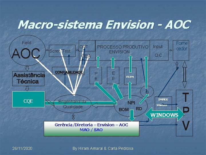 Macro-sistema Envision - AOC Field AOC Scren Test ORT OBA PROCESSO PRODUTIVO ENVISION P