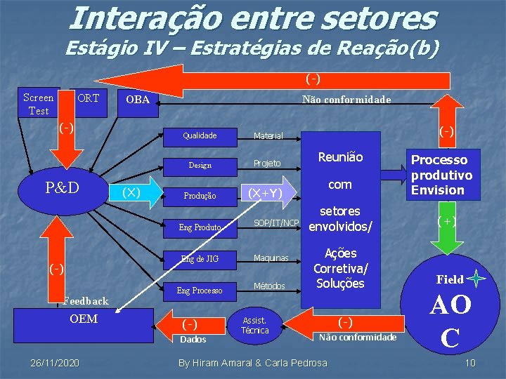 Interação entre setores Estágio IV – Estratégias de Reação(b) (-) Screen Test ORT (-)