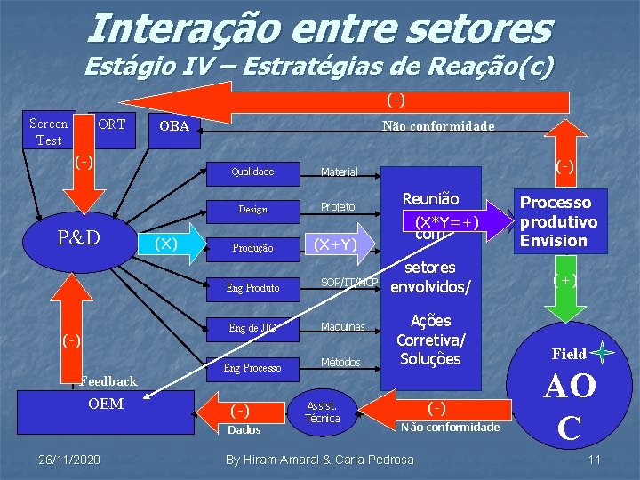 Interação entre setores Estágio IV – Estratégias de Reação(c) (-) Screen Test ORT (-)