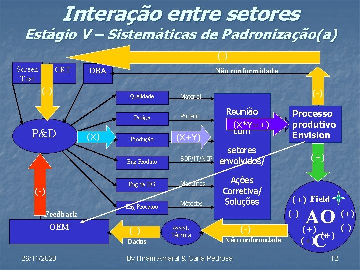 Interação entre setores Estágio V – Sistemáticas de Padronização(a) (-) Screen Test ORT (-)