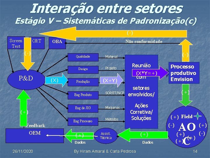 Interação entre setores Estágio V – Sistemáticas de Padronização(c) (-) Screen Test ORT (-)