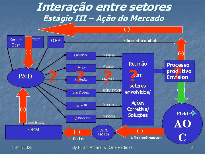 Interação entre setores Estágio III – Ação do Mercado (-) Screen Test ORT (-)