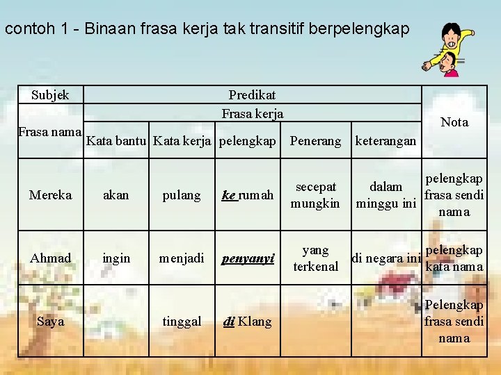 contoh 1 - Binaan frasa kerja tak transitif berpelengkap Subjek Frasa nama Predikat Frasa