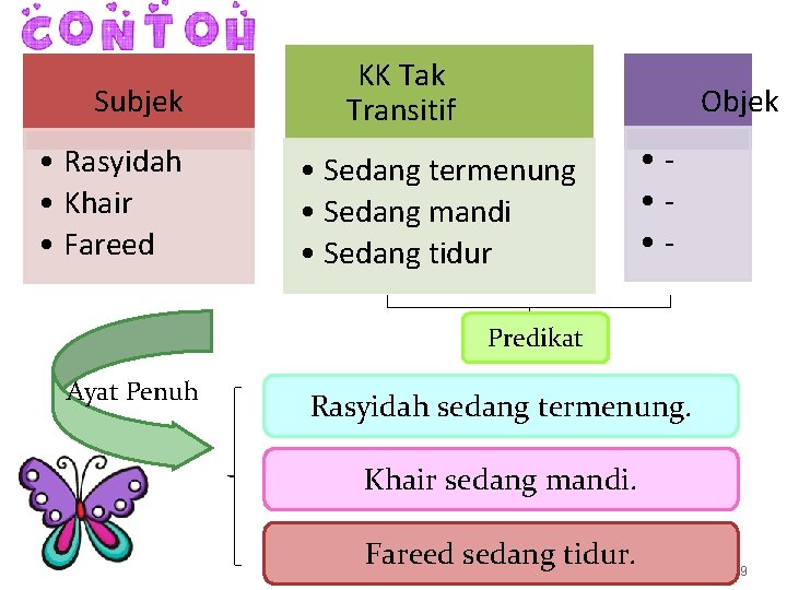 Subjek • Rasyidah • Khair • Fareed KK Tak Transitif Objek • Sedang termenung