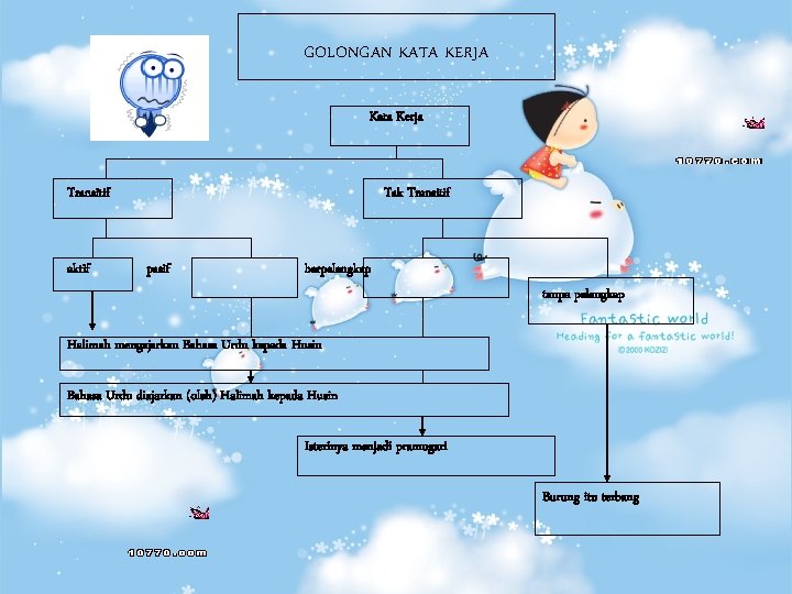 GOLONGAN KATA KERJA Kata Kerja Transitif aktif Tak Transitif pasif berpelengkap tanpa pelengkap Halimah