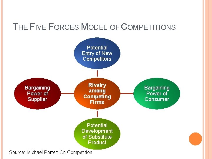 THE FIVE FORCES MODEL OF COMPETITIONS Potential Entry of New Competitors Bargaining Power of