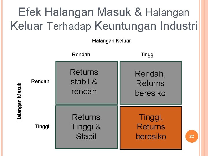 Efek Halangan Masuk & Halangan Keluar Terhadap Keuntungan Industri Halangan Keluar Halangan Masuk Rendah