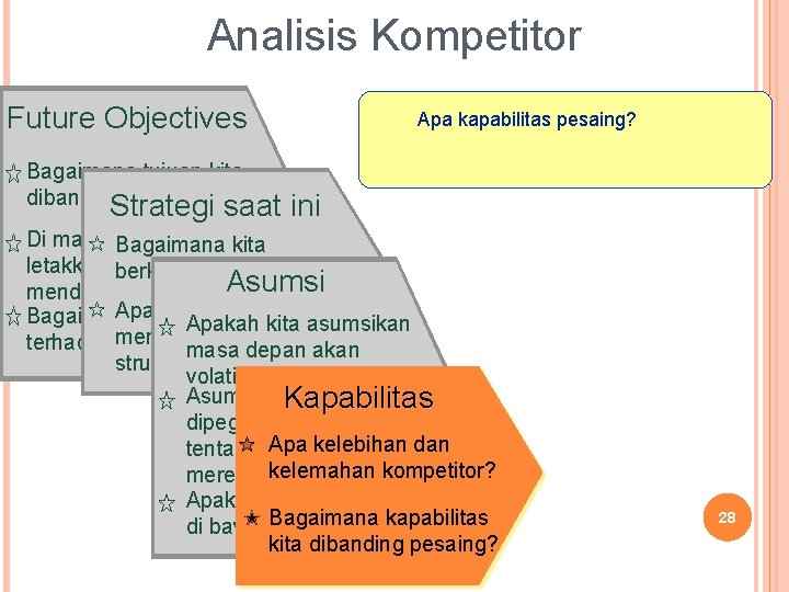 Analisis Kompetitor Future Objectives Bagaimana tujuan kita dibandingkan kompetitor? Strategi saat Apa kapabilitas pesaing?