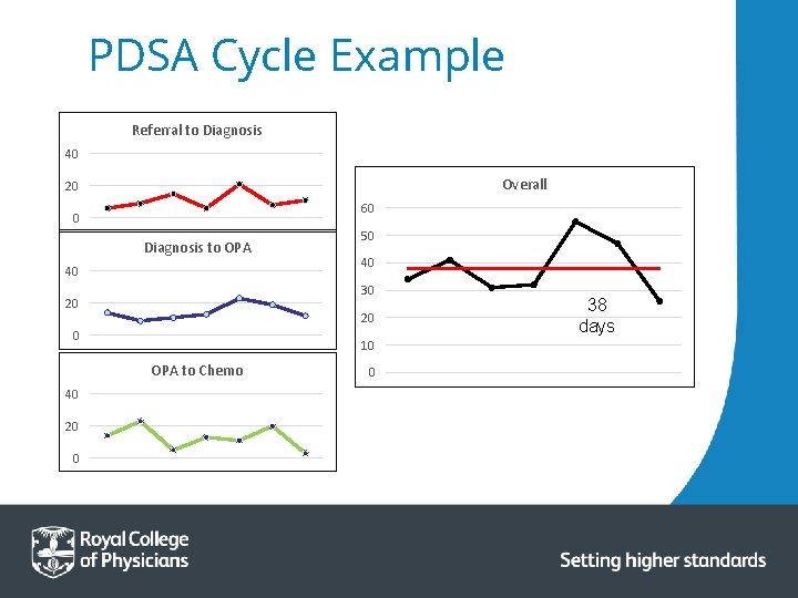 PDSA Cycle Example Referral to Diagnosis 40 Overall 20 60 0 Diagnosis to OPA PDSA Cycle Example Referral to Diagnosis 40 Overall 20 60 0 Diagnosis to OPA