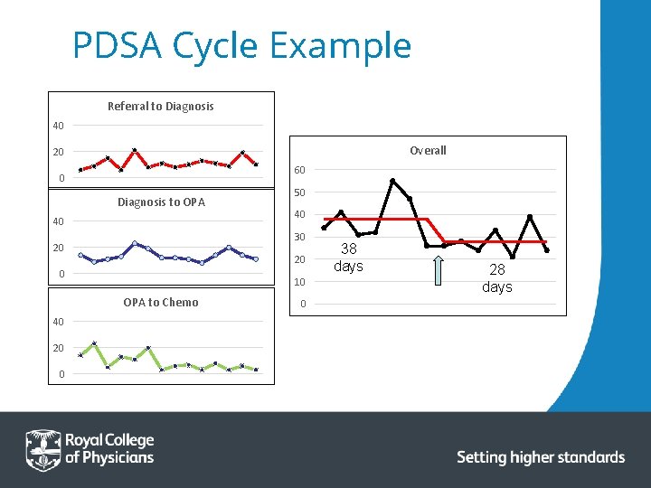 PDSA Cycle Example Referral to Diagnosis 40 Overall 20 60 0 Diagnosis to OPA PDSA Cycle Example Referral to Diagnosis 40 Overall 20 60 0 Diagnosis to OPA